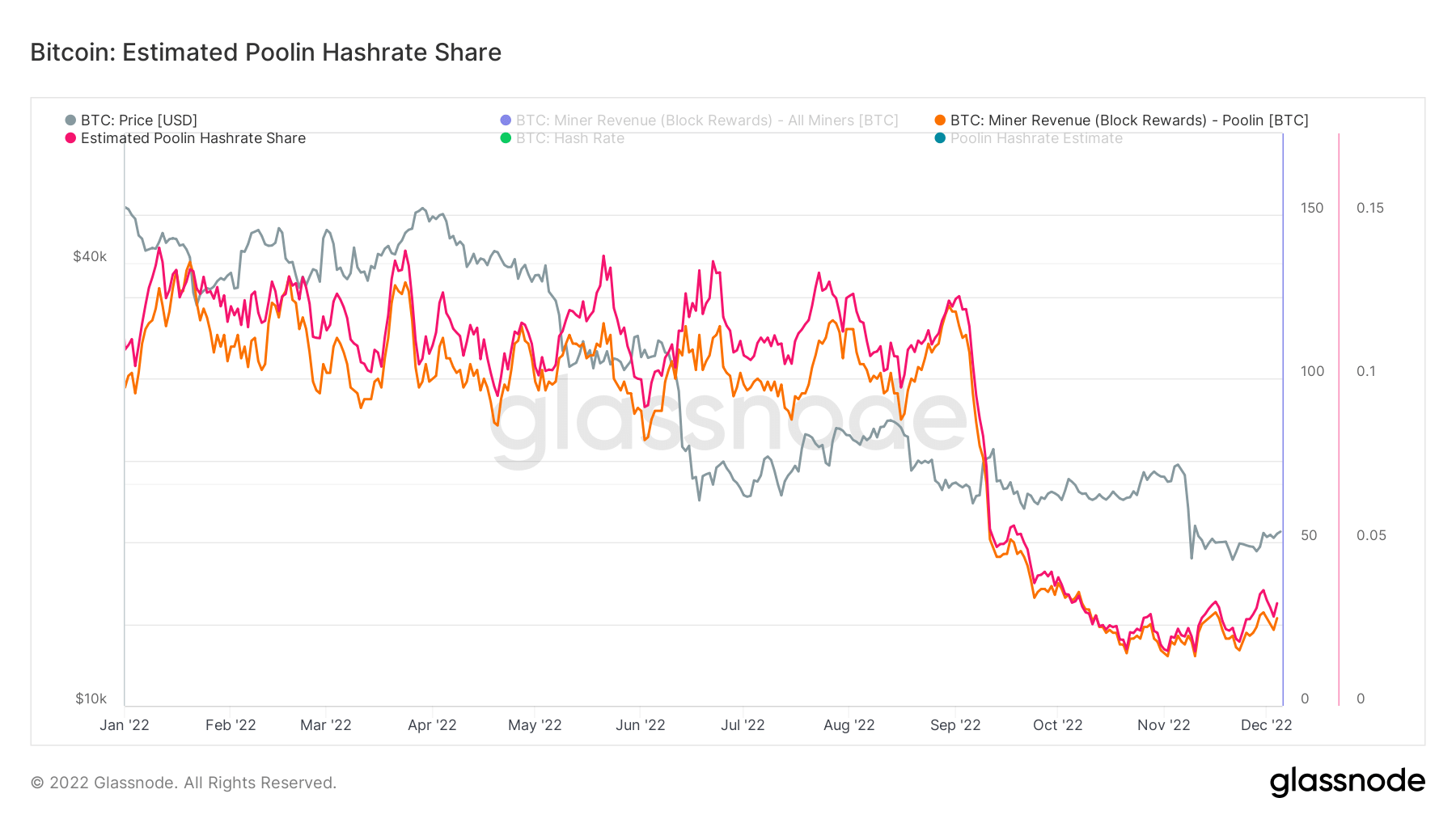 Cuota estimada de hashrate de Poolin