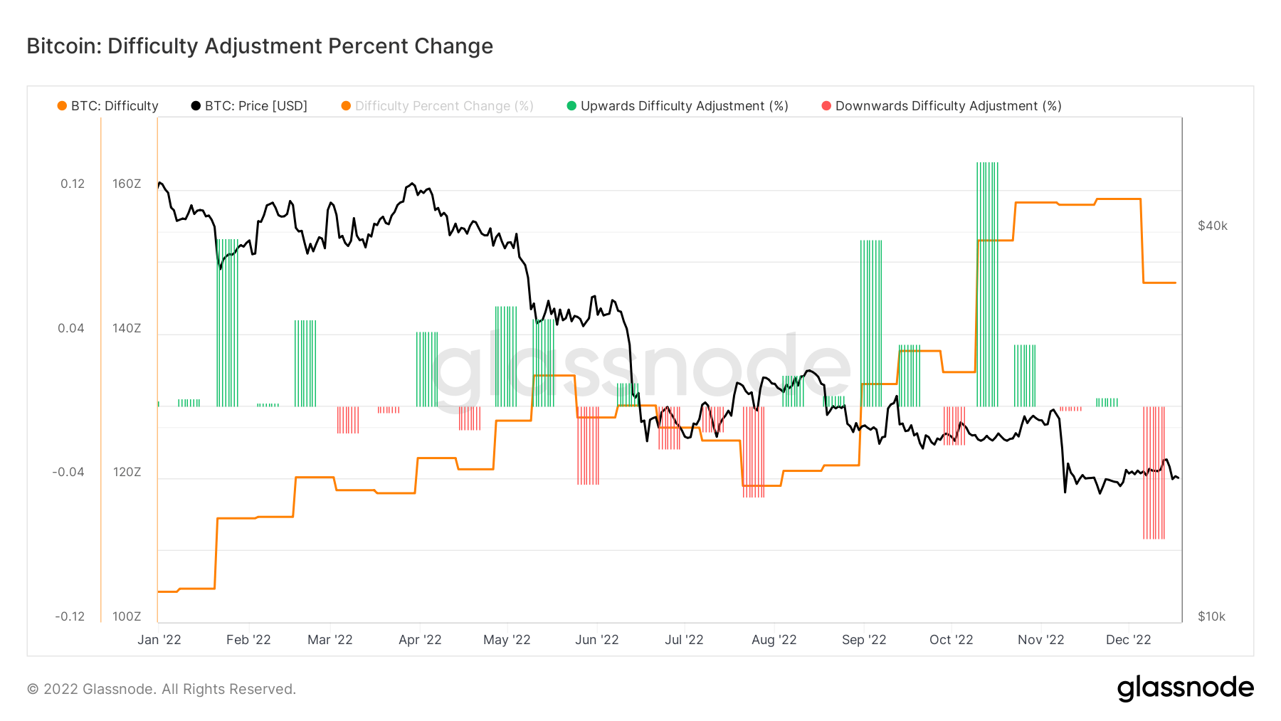 Ajustes de dificultad de Bitcoin