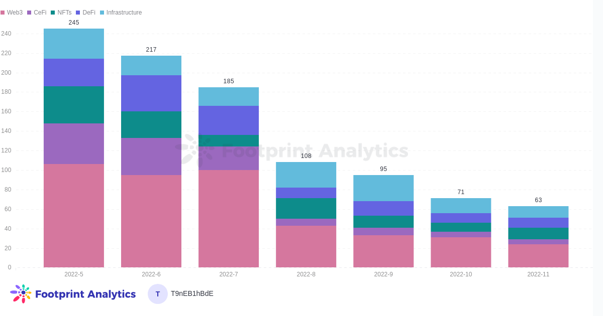 Inversión por categoría (Informe GameFi de noviembre)