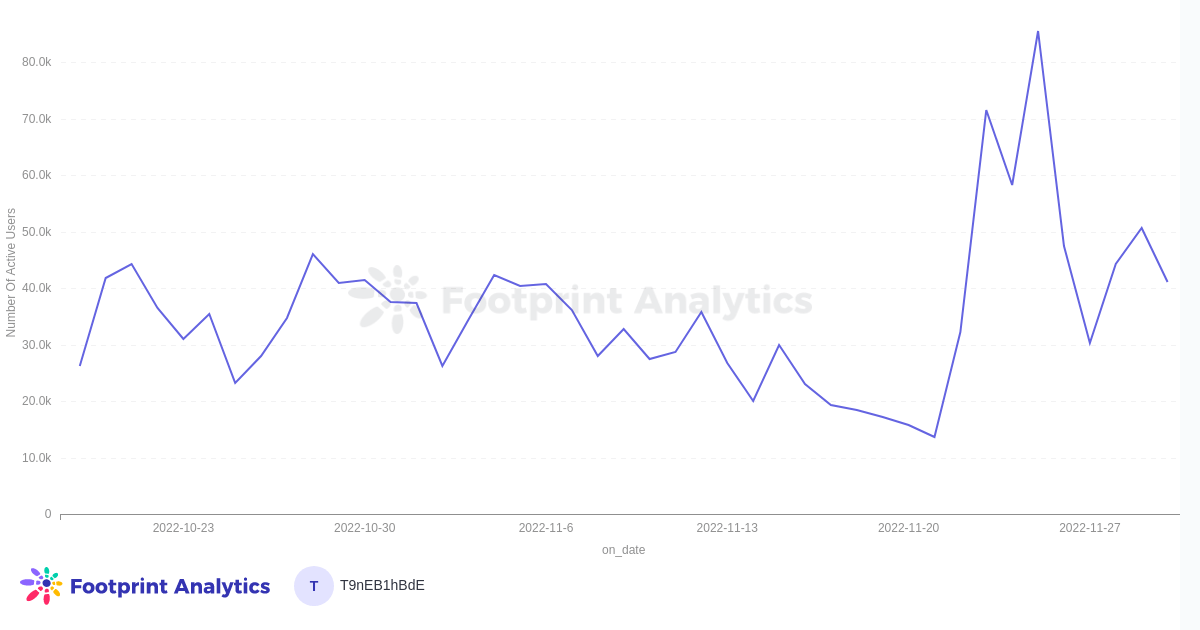 Nuevos Usuarios por Cadena % - Noviembre