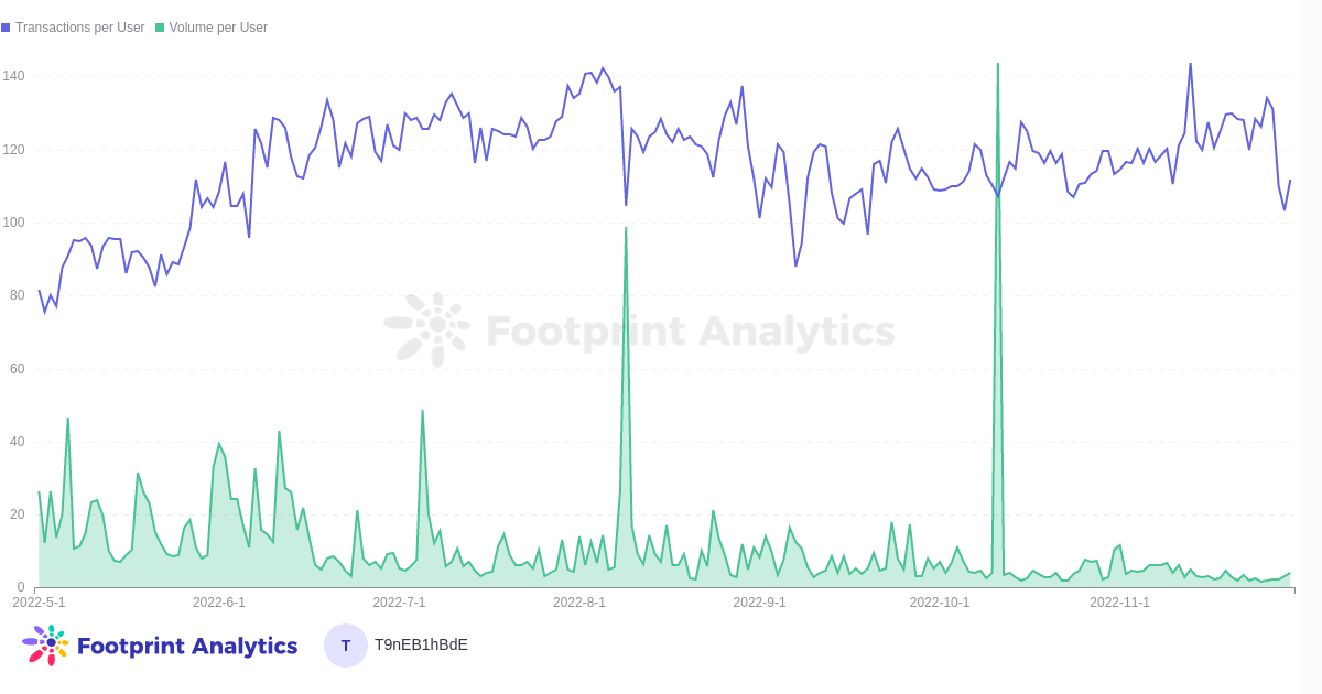 Informe de noviembre: volumen de GameFi y transacciones por usuario