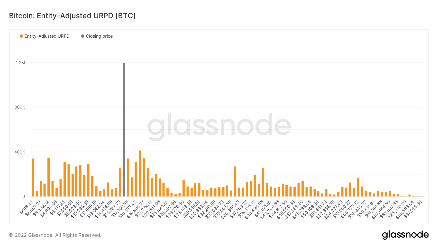 UTXO ajustado por la entidad Distribución de precios realizados de BTC.  Fuente: Glassnode