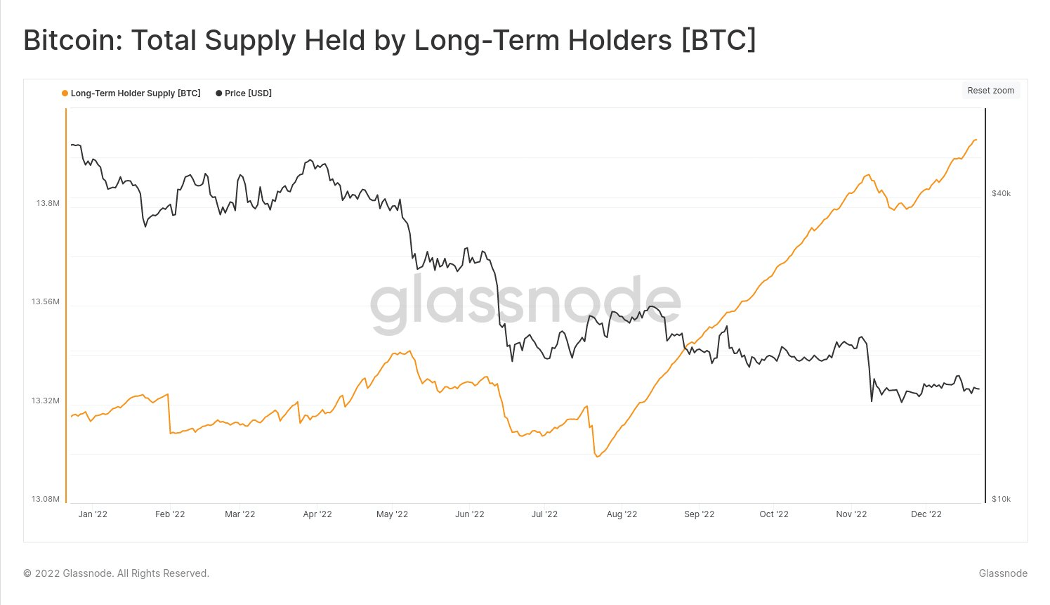 Suministro total de Bitcoin en manos de titulares a largo plazo.  Fuente: Glassnode