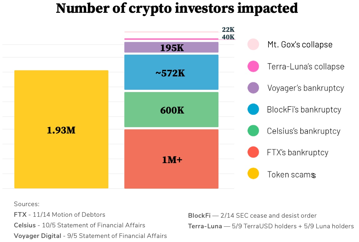 Número de criptoinversores afectados