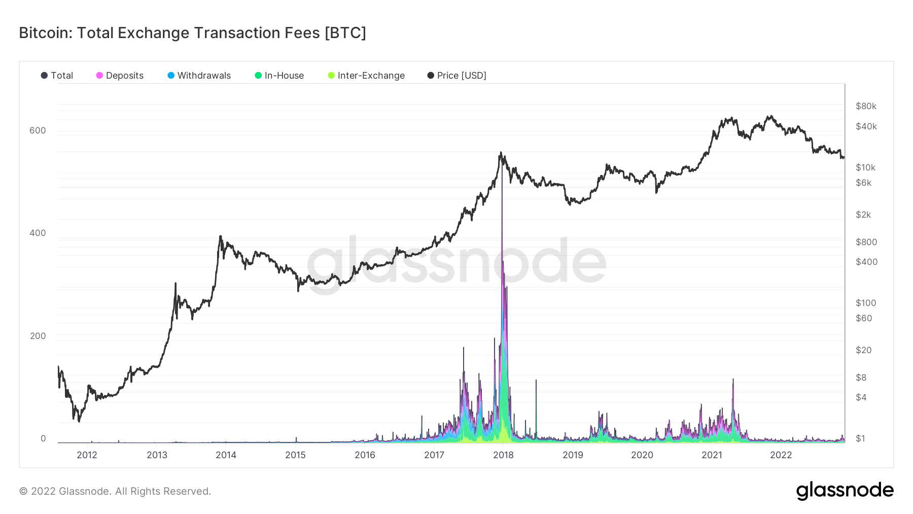 Bitcoin: tarifas totales de transacción de intercambio