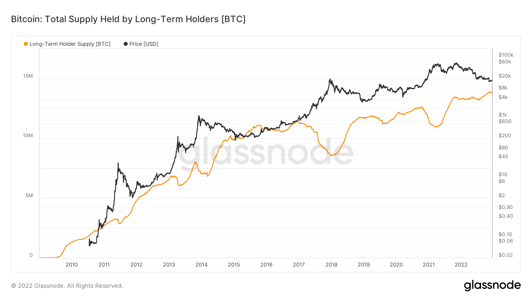 Suministro total de BTC retenido