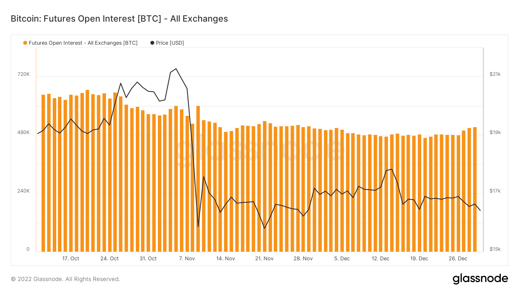 Interés abierto de futuros de BTC