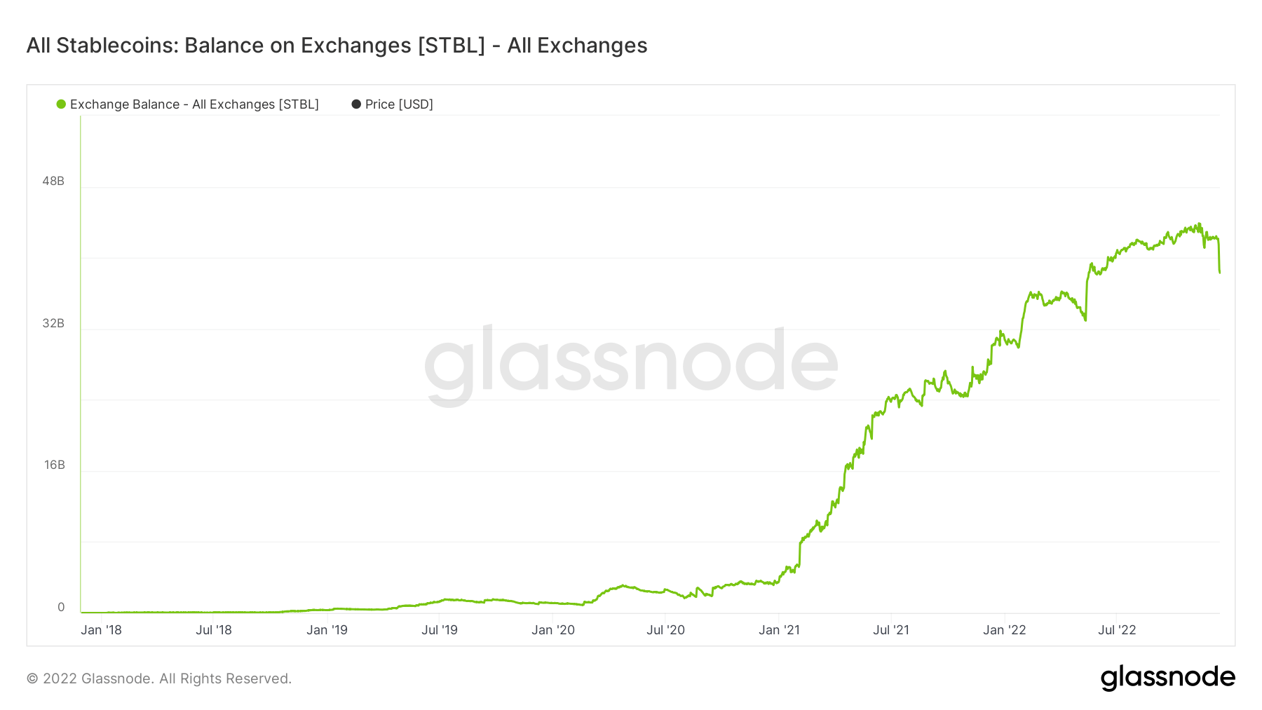 saldo de stablecoin en los intercambios