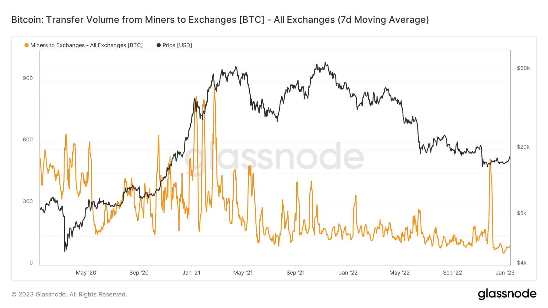 Bitcoin: volumen de transferencia de mineros a intercambios [BTC] - Todos los intercambios (promedio móvil 7d)