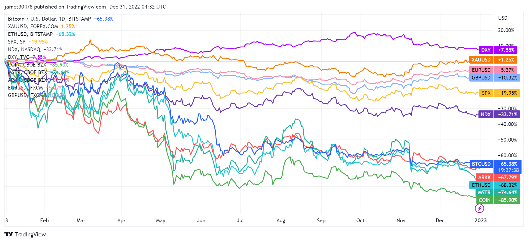 YTD activos y divisas