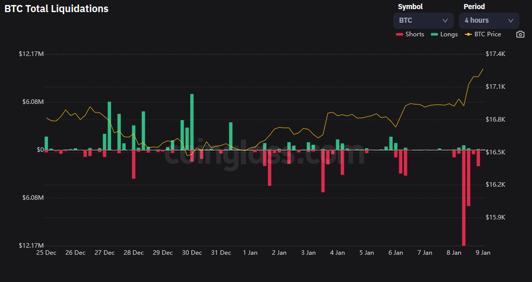 Liquidaciones totales de Bitcoin