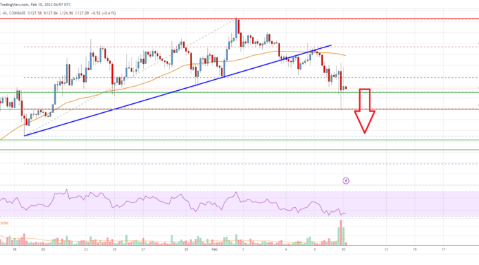 Análisis de efectivo de Bitcoin: la disminución podría extenderse a $ 110