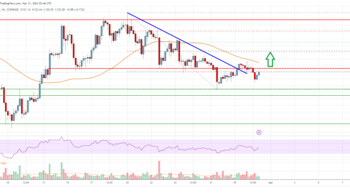 Análisis de efectivo de Bitcoin: los toros permanecen activos cerca de $ 115