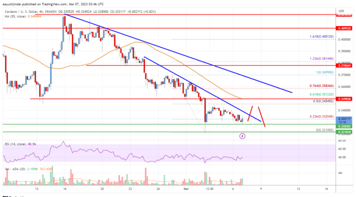 Análisis de precios de Cardano (ADA): osos en acción por debajo de $ 0.35