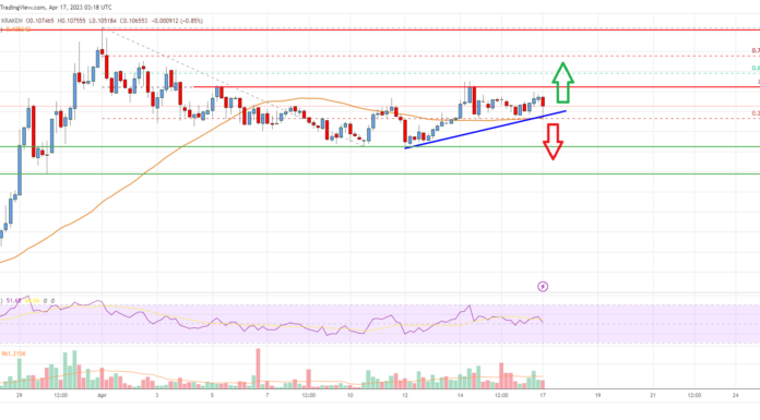 El precio de Stellar Lumen (XLM) observa un nuevo aumento por encima de $ 0.112