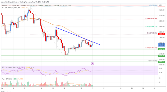 Análisis de precios de Bitcoin: BTC enfrenta una tarea cuesta arriba cerca de $ 27,250