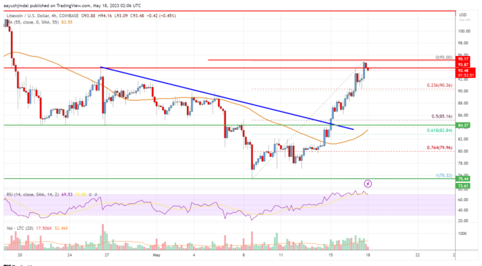 Análisis de precios de Litecoin (LTC): los toros recuperan fuerza por encima de $ 92