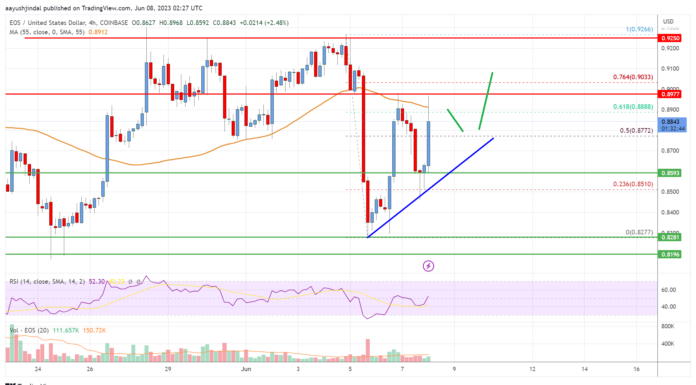 Análisis de precios de EOS: signos de un nuevo aumento hacia $ 0.95