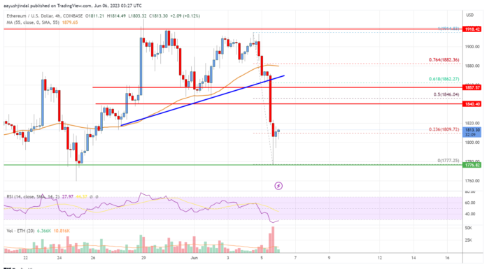 Análisis de precios de Ethereum: ETH se vuelve rojo por debajo de $ 1,850
