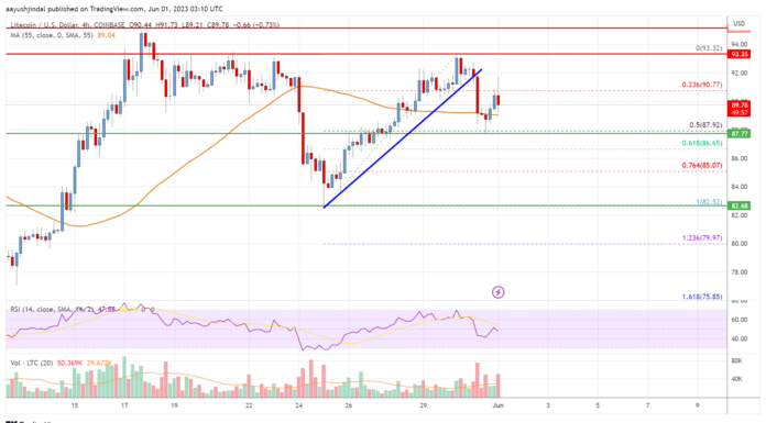 Análisis de precios de Litecoin (LTC): los toros enfrentan una tarea cuesta arriba cerca de $ 94