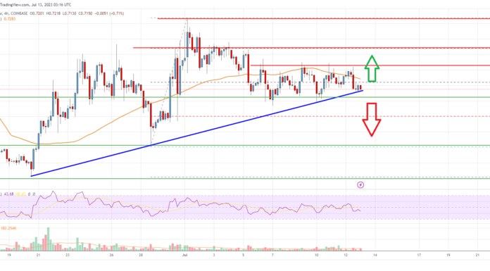 Análisis de precios de EOS: Soporte clave de tendencia alcista intacto a $ 0.70