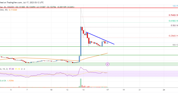 El precio de Stellar Lumen (XLM) podría reiniciar el aumento por encima de $ 0.142
