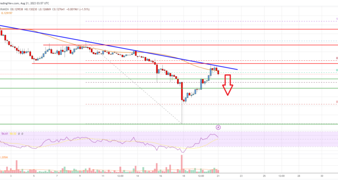 El precio de Stellar Lumen (XLM) podría no recuperarse por encima de $ 0.135