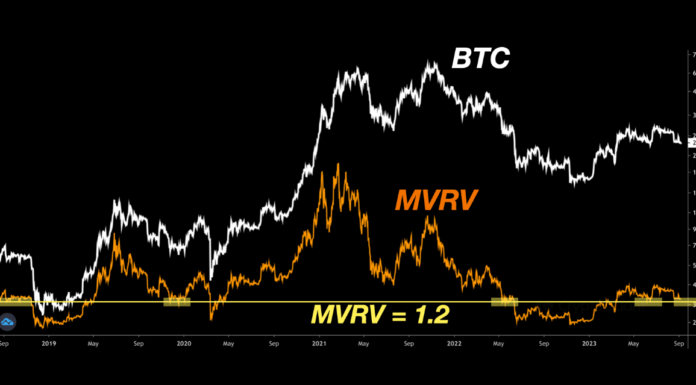 Bitcoin MVRV en la línea de soporte crítico, ¿será exitosa la nueva prueba?