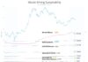 La minería de Bitcoin ahora es la industria mundial con mayor impulso sostenible: datos