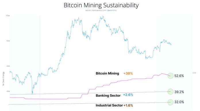La minería de Bitcoin ahora es la industria mundial con mayor impulso sostenible: datos