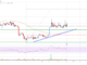Análisis de Bitcoin Cash: los indicadores sugieren un nuevo aumento a $250