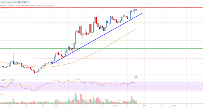 Análisis de precios de Cardano (ADA): la ruptura alcista se avecina por encima de $ 0,30