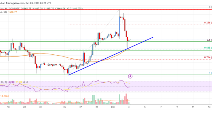 Análisis de precios de Ethereum: ETH revisa el soporte clave de la tendencia alcista