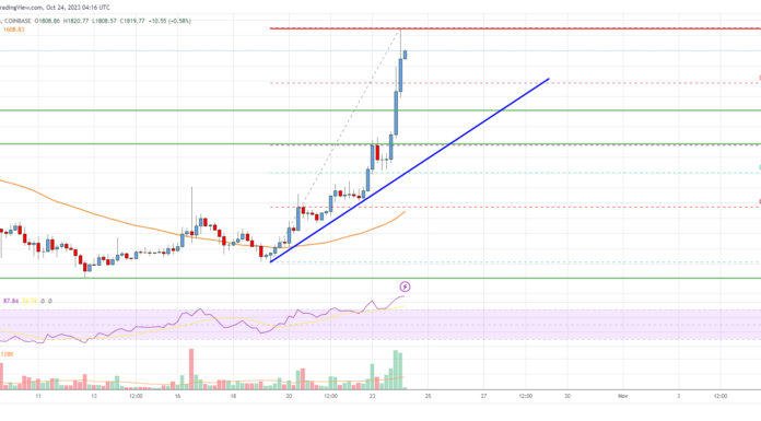 Análisis de precios de Ethereum: el repunte de ETH podría extenderse a $1,920