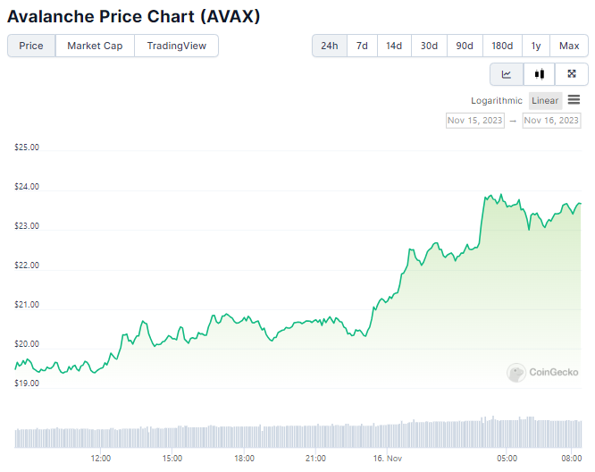 Gráfico de precios de Avalancha (AVAX) de las últimas 24 horas.  Fuente: CoinGecko