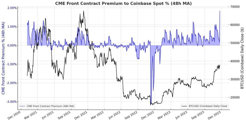 Prima del contrato frontal de CME a Coinbase Spot