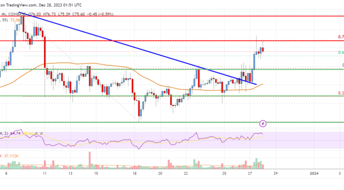 Análisis de precios de Litecoin (LTC): los alcistas podrían ganar fuerza por encima de este obstáculo