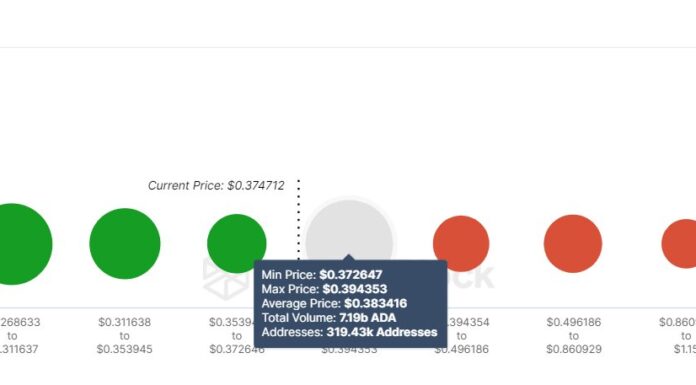 Cardano (ADA) vuelve a probar un importante muro de resistencia, ¿se romperá?