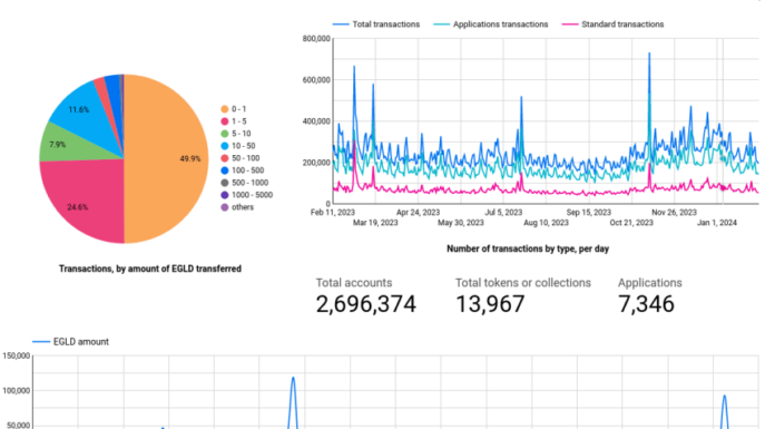 Nuevo hito para Google y MultiversX, los socios lanzan una nueva integración de datos