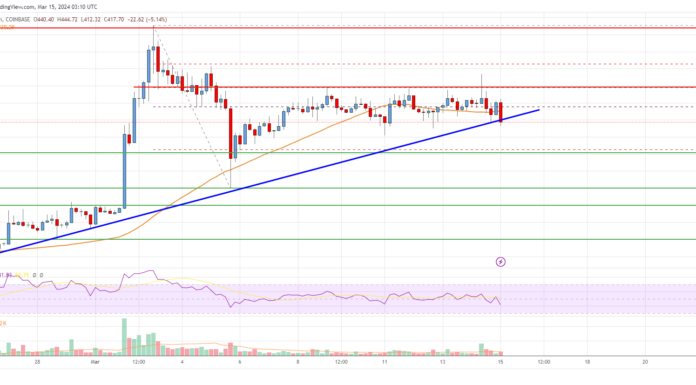 Análisis de Bitcoin Cash: los alcistas protegen el soporte clave de la tendencia alcista