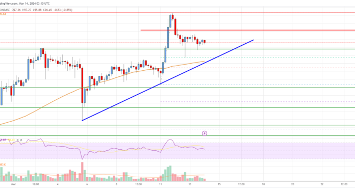 Análisis de precios de Litecoin (LTC): los alcistas apuntan a un mayor aumento
