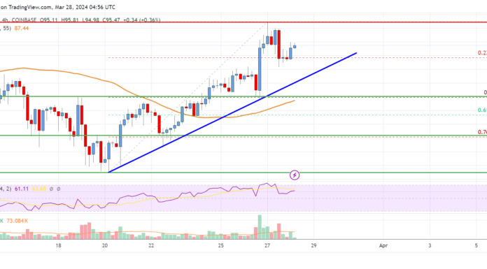 Análisis de precios de Litecoin (LTC): los toros tienen el control por encima de $ 90