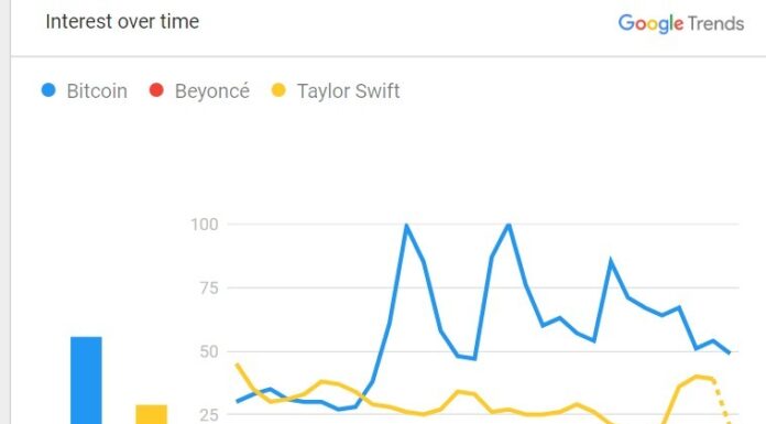 Bitcoin ($BTC) supera a la realeza de la música pop en las búsquedas de Google tras la aprobación del ETF y el aumento de precios