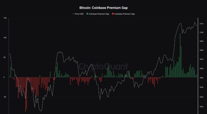 Bitcoin Coinbase Premium vuelve a ser neutral: ¿El impulso de compra ya ha terminado?
