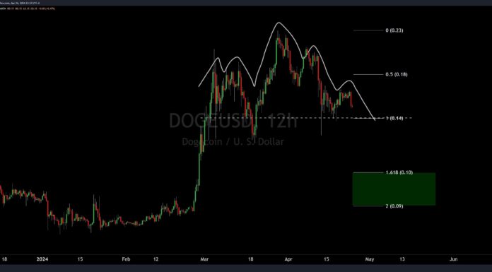 Alerta de cabeza y hombros: Dogecoin podría ver una caída de precios pronto