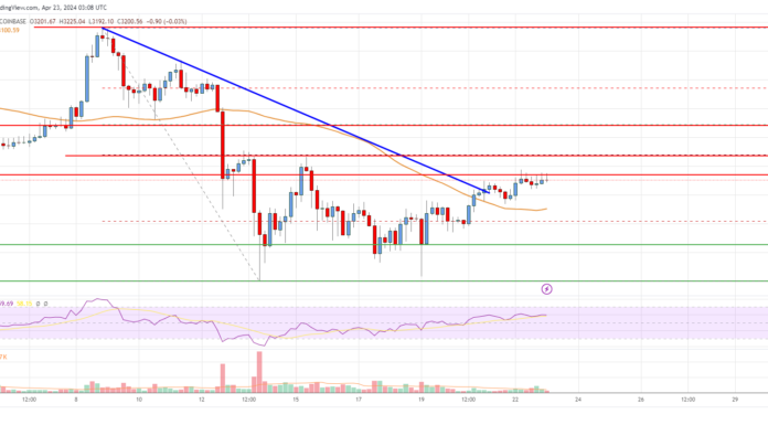 Análisis de precios de Ethereum: ETH podría volver a visitar los $ 3,500