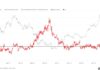 El interés abierto relativo de Bitcoin es el más bajo desde febrero, un analista dice que es «difícil ser bajista»