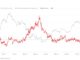 El interés abierto relativo de Bitcoin es el más bajo desde febrero, un analista dice que es «difícil ser bajista»