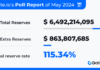 El informe de prueba de reservas de mayo de 2024 de Gate.io muestra $ 6,49 mil millones con una proporción del 115,34%