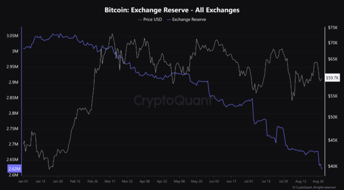 Bitcoin sigue saliendo de los exchanges mientras el suministro cae a un nuevo mínimo de 2024